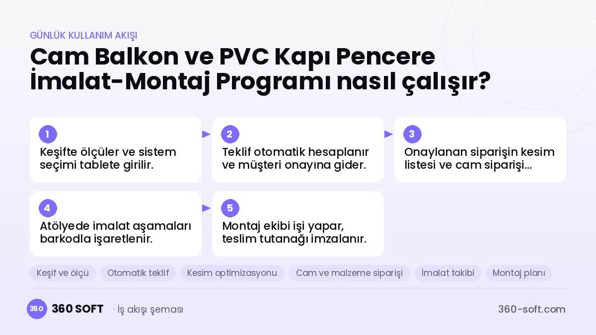 Cam Balkon ve PVC Kapı Pencere İmalat-Montaj Programı günlük kullanım akışı ve modüller