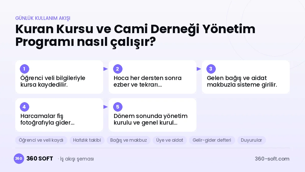 Kuran Kursu ve Cami Derneği Yönetim Programı günlük kullanım akışı ve modüller