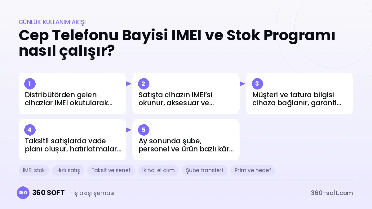 Cep Telefonu Bayisi IMEI ve Stok Programı günlük kullanım akışı ve modüller