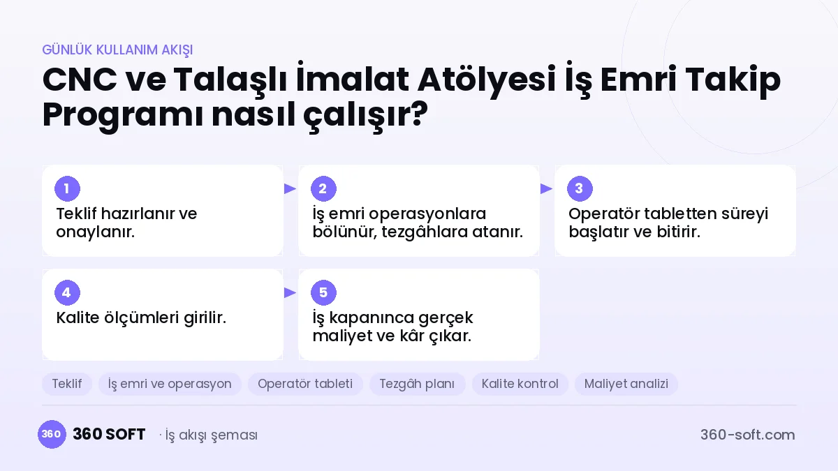 CNC ve Talaşlı İmalat Atölyesi İş Emri Takip Programı günlük kullanım akışı ve modüller