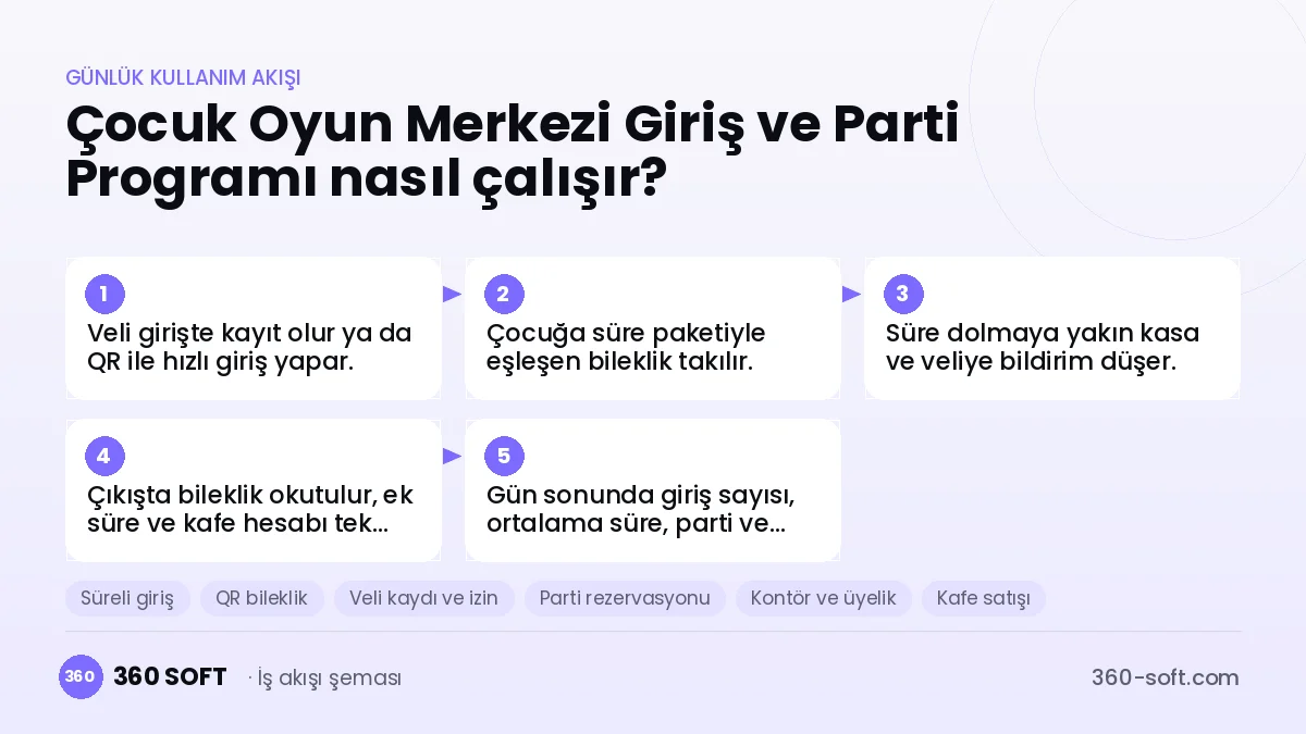 Çocuk Oyun Merkezi Giriş ve Parti Programı günlük kullanım akışı ve modüller