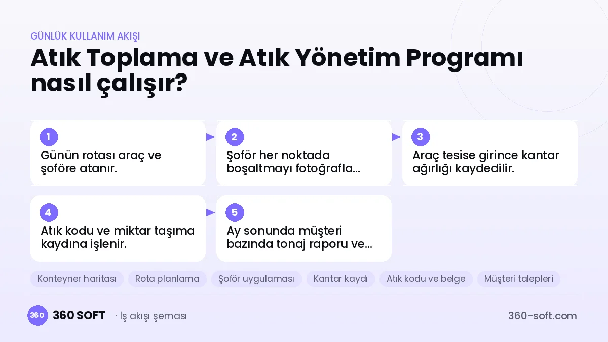 Atık Toplama ve Atık Yönetim Programı günlük kullanım akışı ve modüller