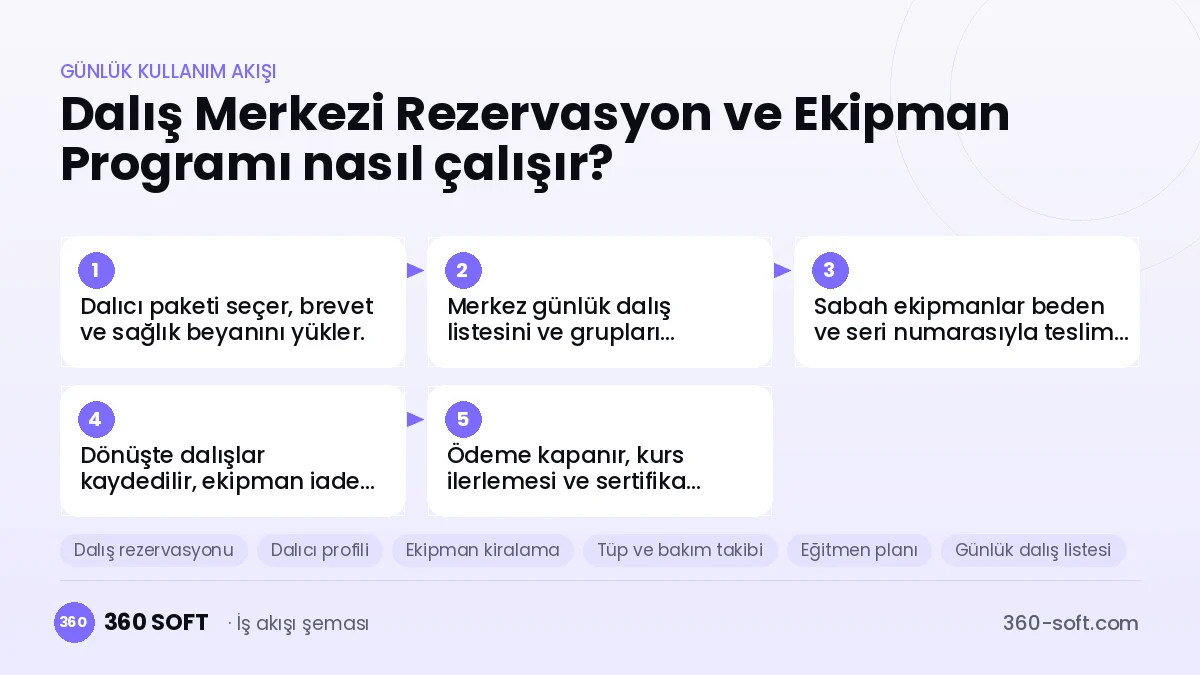 Dalış Merkezi Rezervasyon ve Ekipman Programı günlük kullanım akışı ve modüller