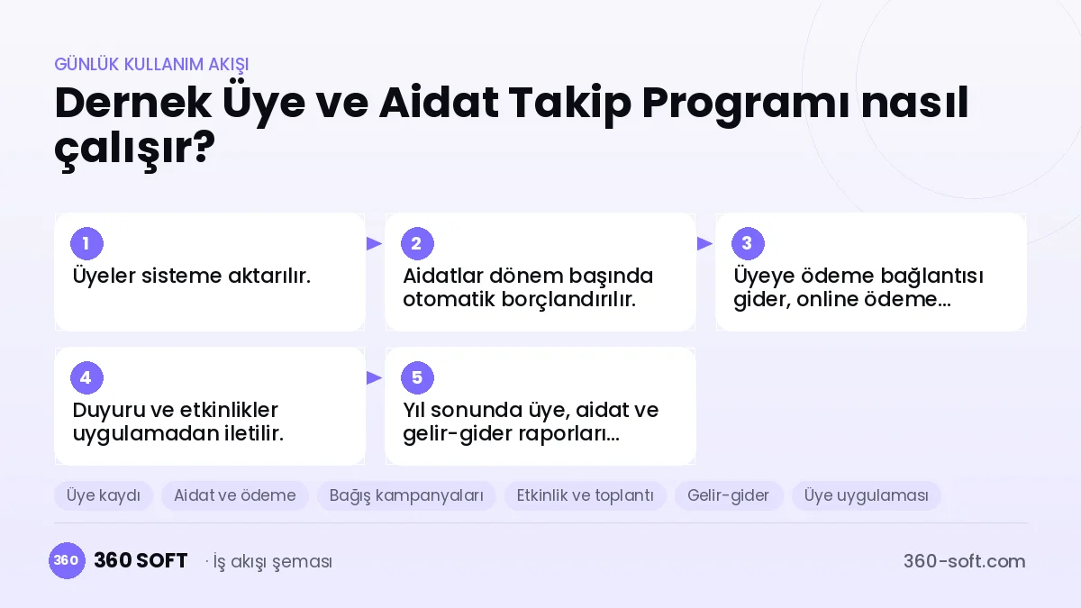 Dernek Üye ve Aidat Takip Programı günlük kullanım akışı ve modüller