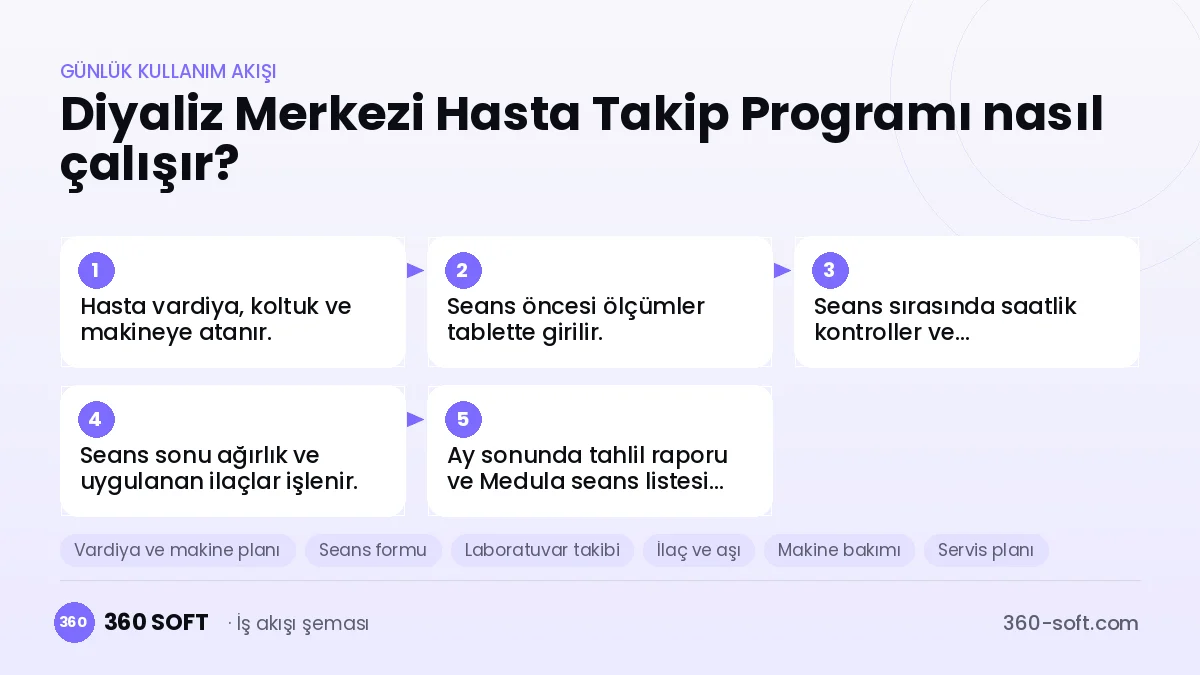Diyaliz Merkezi Hasta Takip Programı günlük kullanım akışı ve modüller