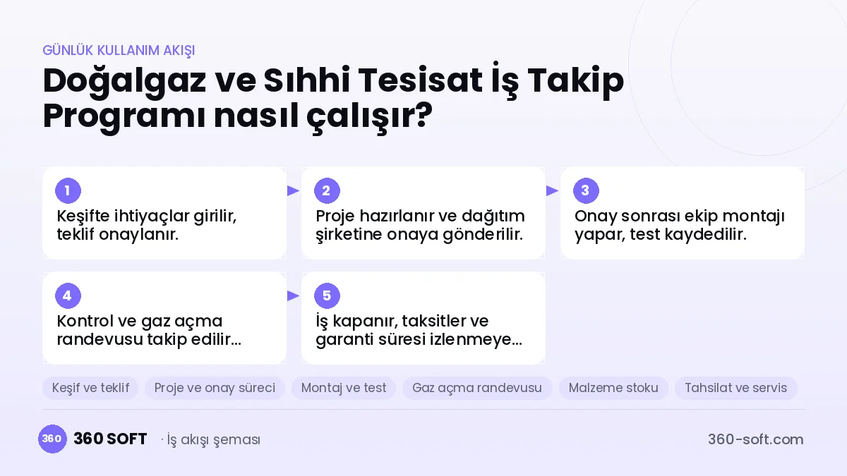 Doğalgaz ve Sıhhi Tesisat İş Takip Programı günlük kullanım akışı ve modüller
