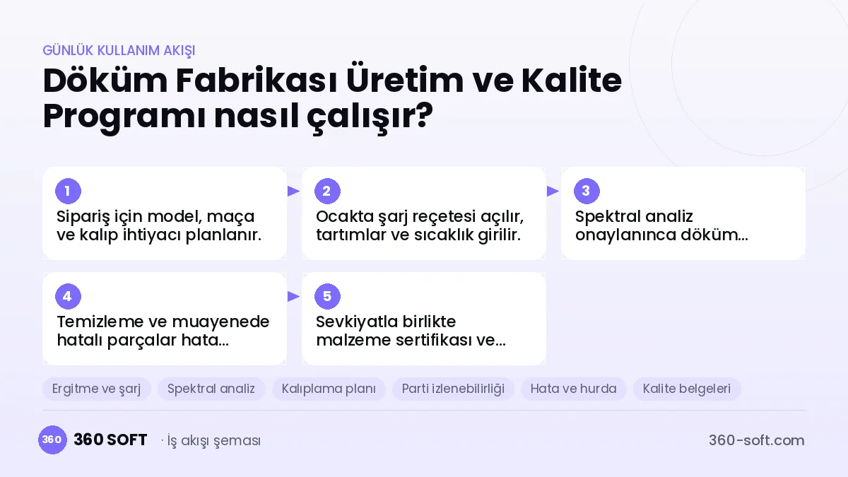 Döküm Fabrikası Üretim ve Kalite Programı günlük kullanım akışı ve modüller