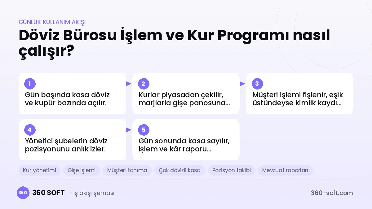 Döviz Bürosu İşlem ve Kur Programı günlük kullanım akışı ve modüller