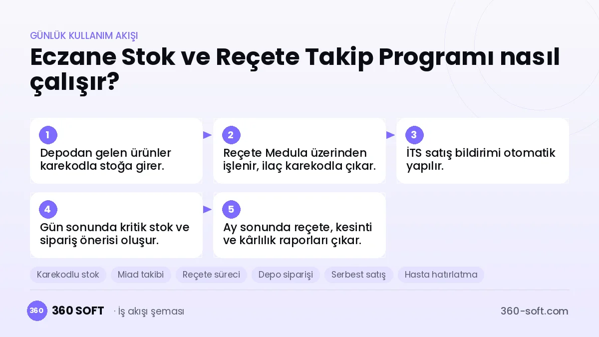 Eczane Stok ve Reçete Takip Programı günlük kullanım akışı ve modüller