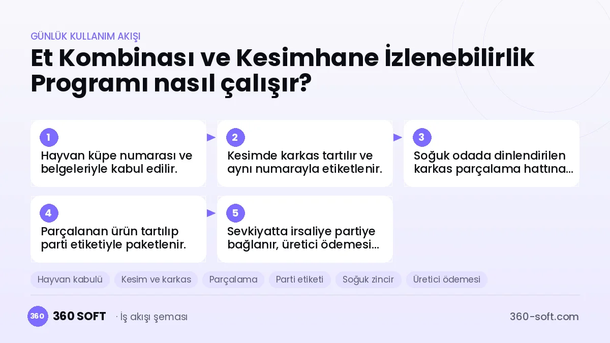 Et Kombinası ve Kesimhane İzlenebilirlik Programı günlük kullanım akışı ve modüller