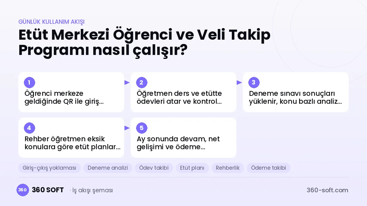 Etüt Merkezi Öğrenci ve Veli Takip Programı günlük kullanım akışı ve modüller