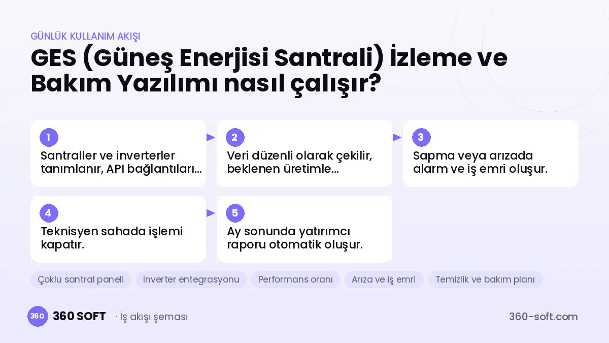 GES (Güneş Enerjisi Santrali) İzleme ve Bakım Yazılımı günlük kullanım akışı ve modüller