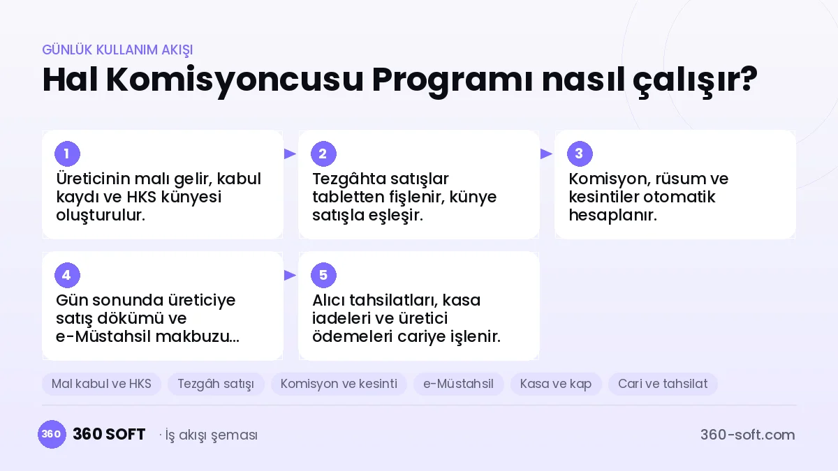 Hal Komisyoncusu Programı günlük kullanım akışı ve modüller