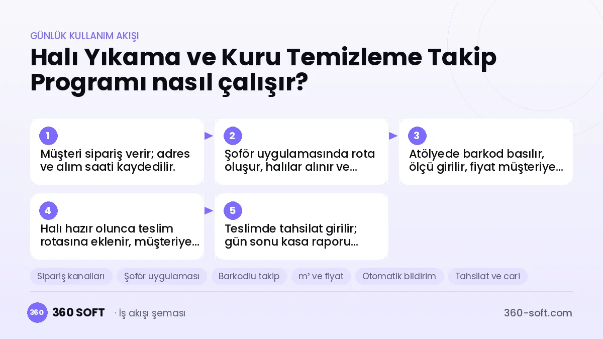 Halı Yıkama ve Kuru Temizleme Takip Programı günlük kullanım akışı ve modüller