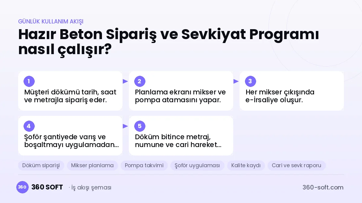 Hazır Beton Sipariş ve Sevkiyat Programı günlük kullanım akışı ve modüller