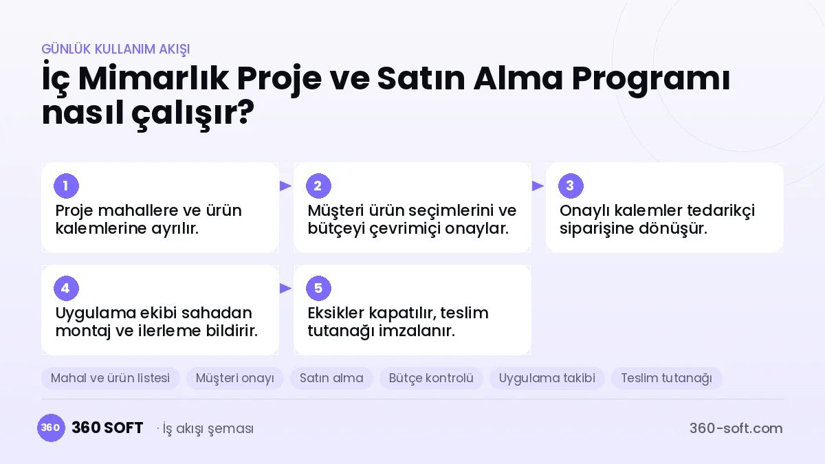 İç Mimarlık Proje ve Satın Alma Programı günlük kullanım akışı ve modüller