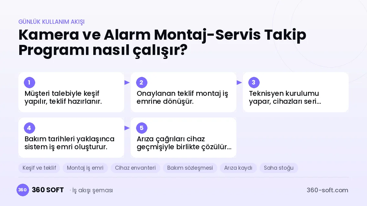 Kamera ve Alarm Montaj-Servis Takip Programı günlük kullanım akışı ve modüller
