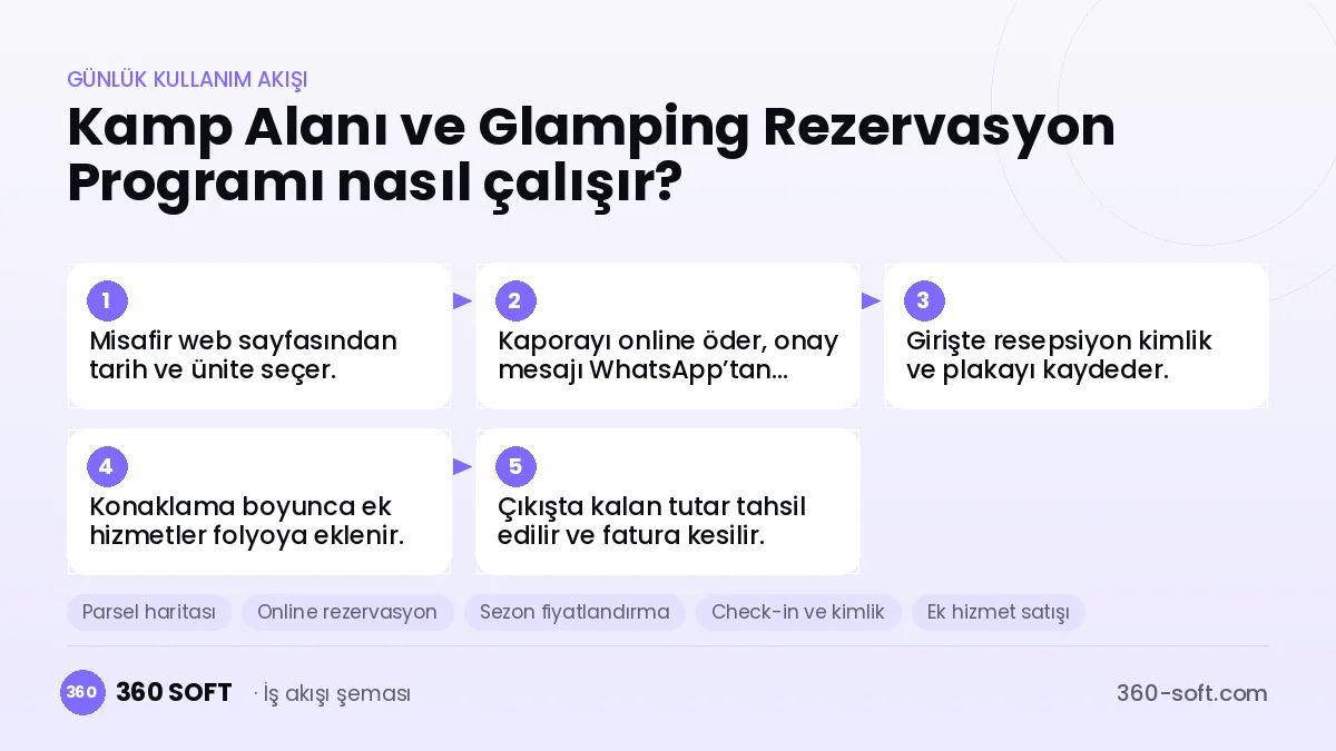Kamp Alanı ve Glamping Rezervasyon Programı günlük kullanım akışı ve modüller