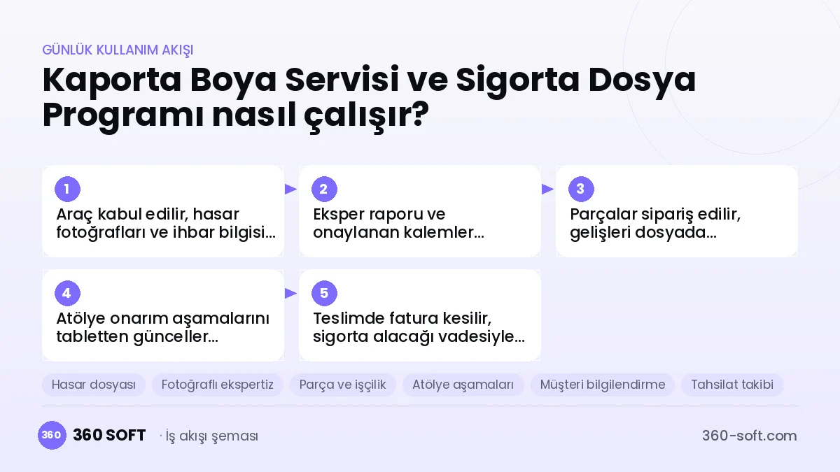 Kaporta Boya Servisi ve Sigorta Dosya Programı günlük kullanım akışı ve modüller