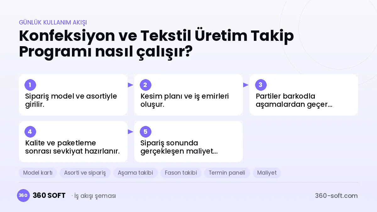 Konfeksiyon ve Tekstil Üretim Takip Programı günlük kullanım akışı ve modüller