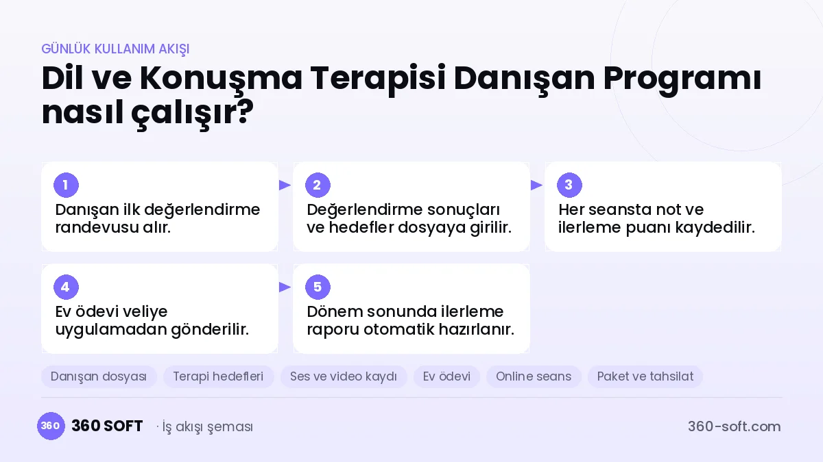 Dil ve Konuşma Terapisi Danışan Programı günlük kullanım akışı ve modüller