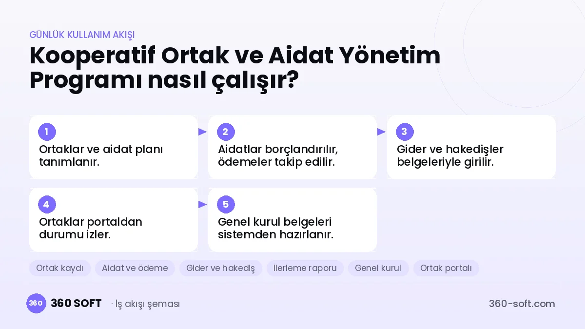 Kooperatif Ortak ve Aidat Yönetim Programı günlük kullanım akışı ve modüller