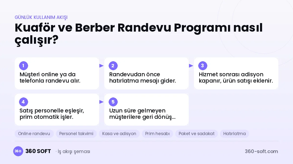 Kuaför ve Berber Randevu Programı günlük kullanım akışı ve modüller