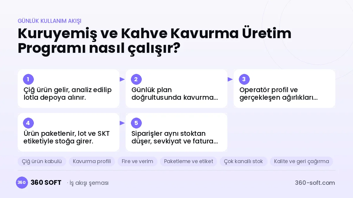 Kuruyemiş ve Kahve Kavurma Üretim Programı günlük kullanım akışı ve modüller