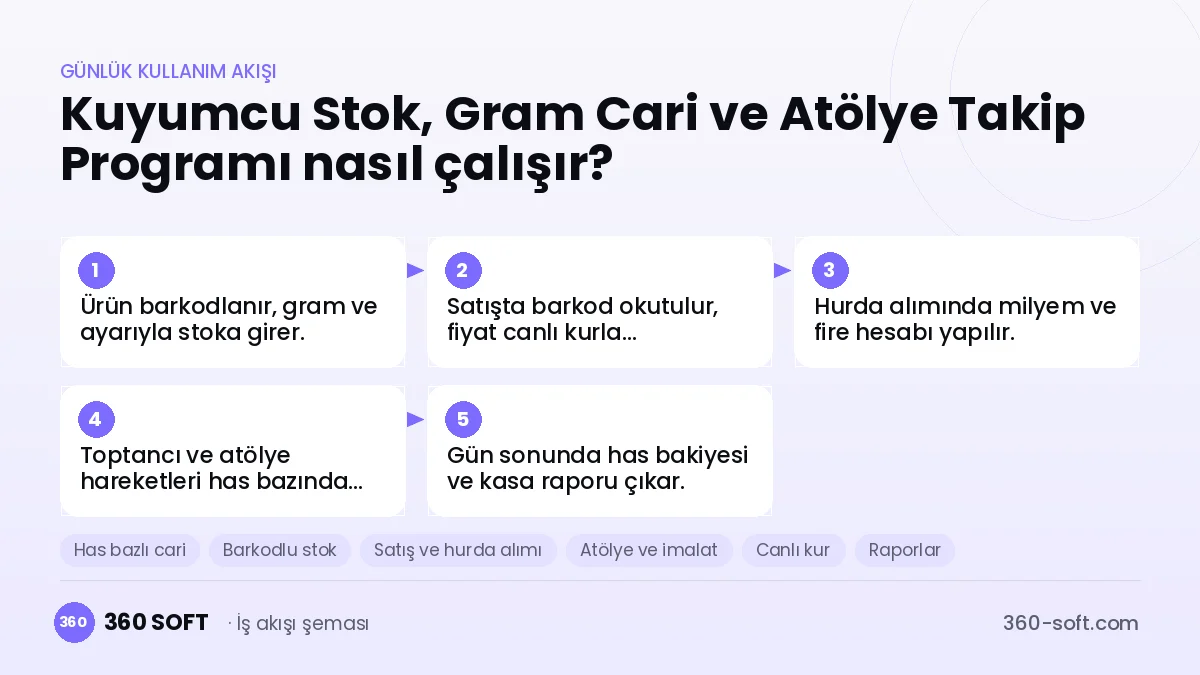 Kuyumcu Stok, Gram Cari ve Atölye Takip Programı günlük kullanım akışı ve modüller