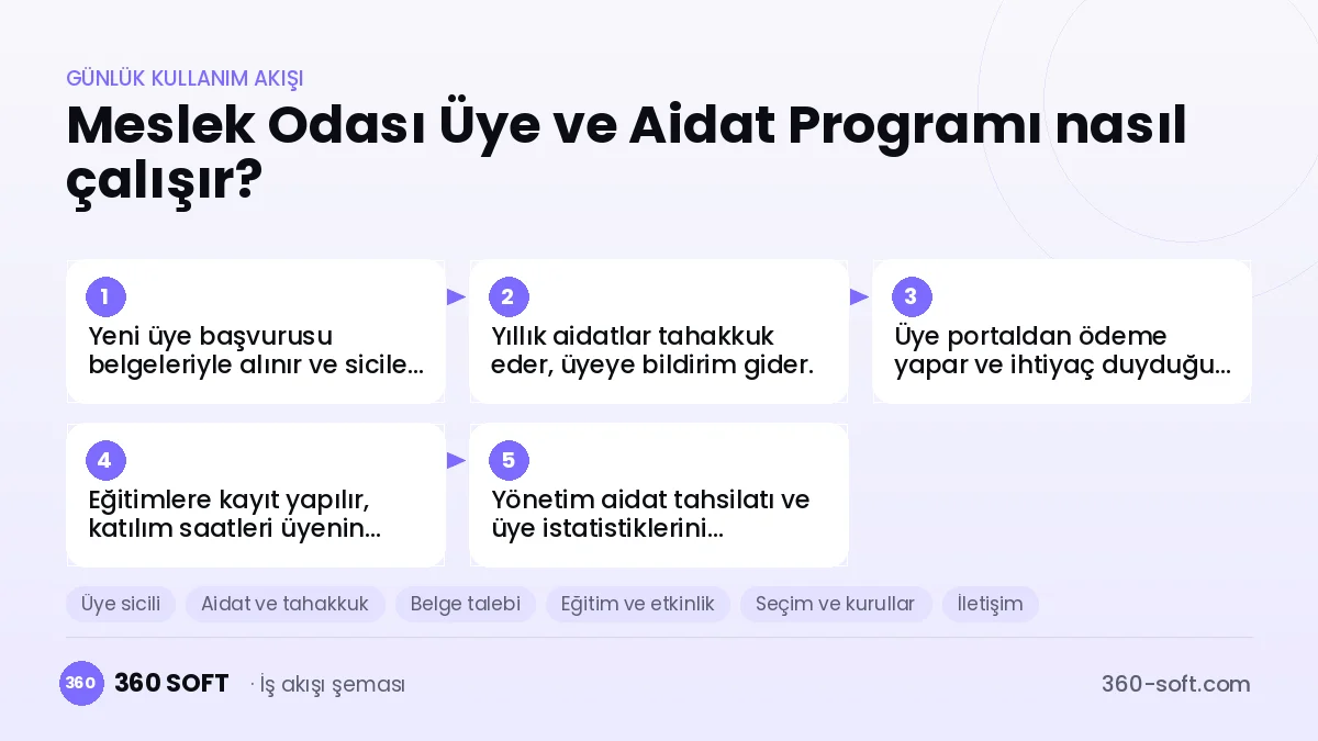 Meslek Odası Üye ve Aidat Programı günlük kullanım akışı ve modüller