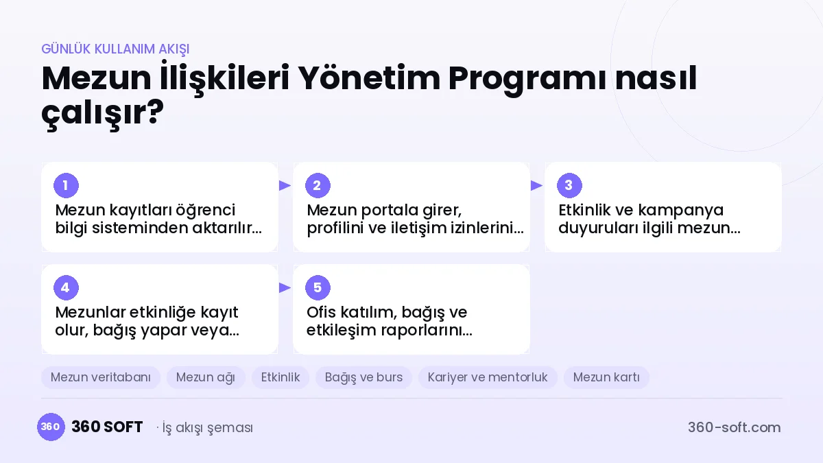 Mezun İlişkileri Yönetim Programı günlük kullanım akışı ve modüller