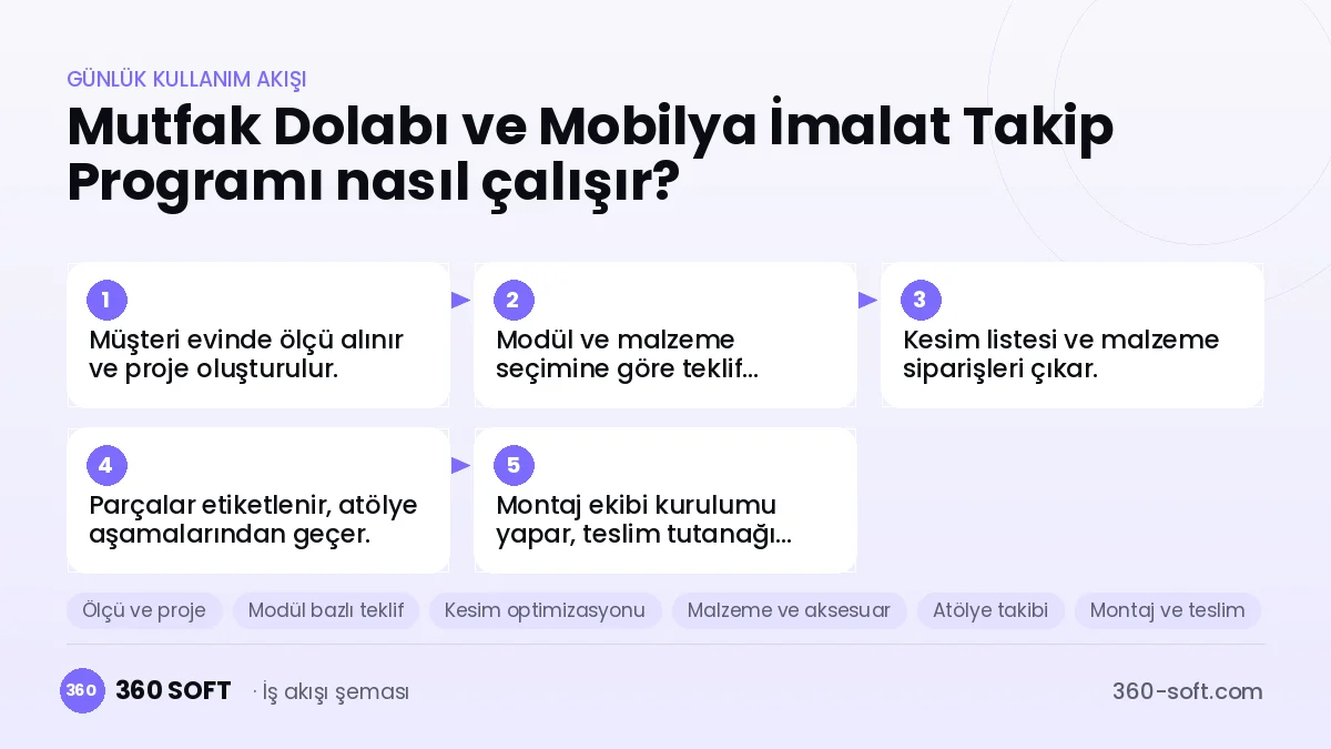Mutfak Dolabı ve Mobilya İmalat Takip Programı günlük kullanım akışı ve modüller