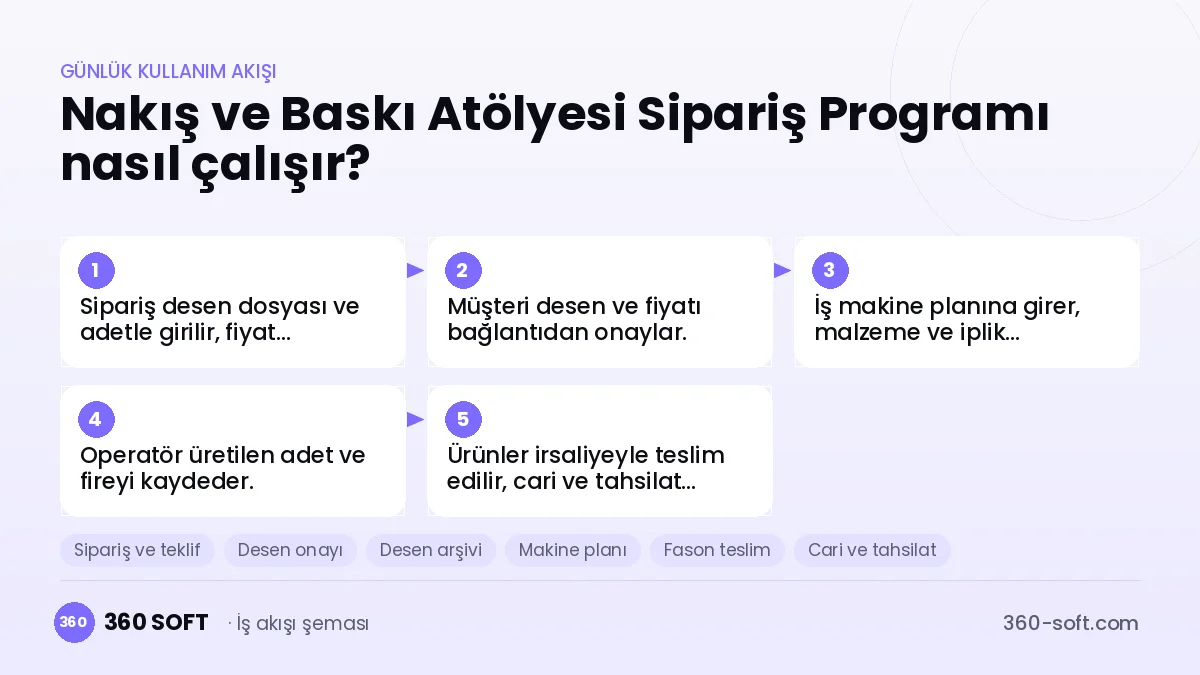 Nakış ve Baskı Atölyesi Sipariş Programı günlük kullanım akışı ve modüller