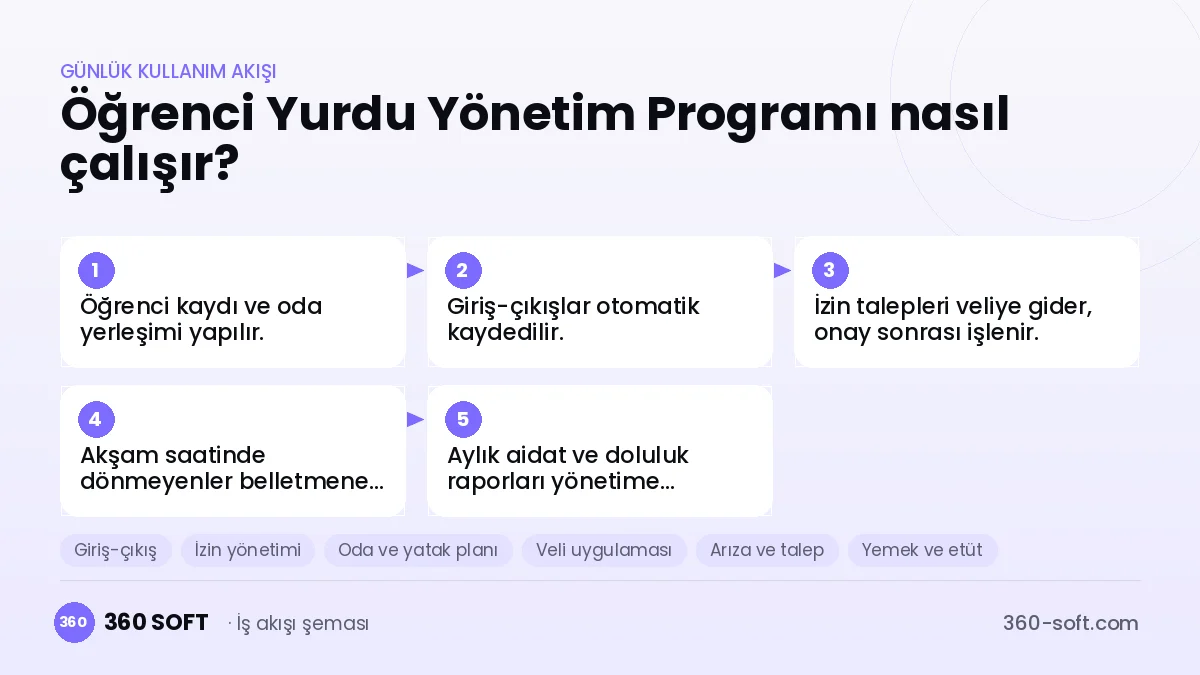 Öğrenci Yurdu Yönetim Programı günlük kullanım akışı ve modüller