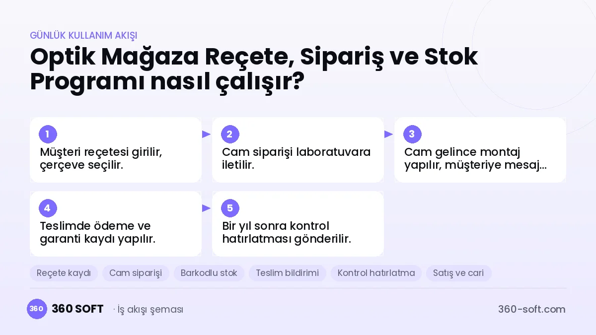 Optik Mağaza Reçete, Sipariş ve Stok Programı günlük kullanım akışı ve modüller