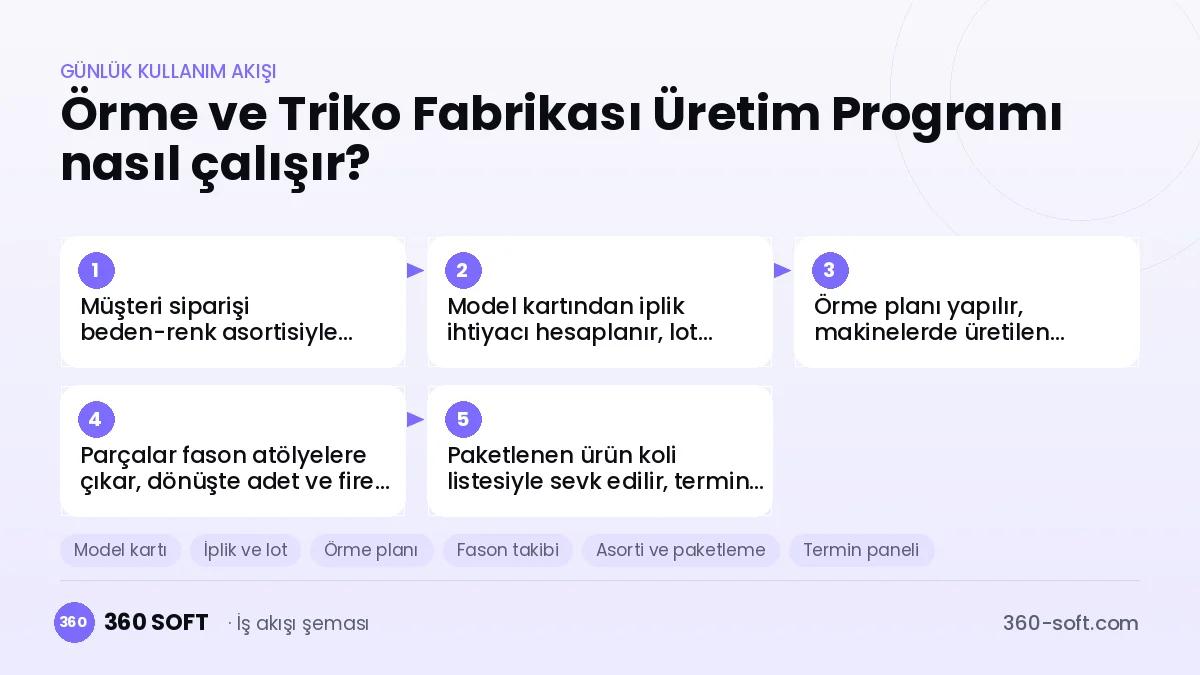 Örme ve Triko Fabrikası Üretim Programı günlük kullanım akışı ve modüller