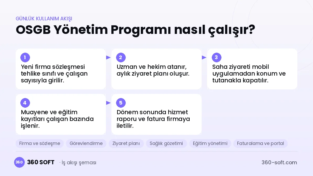 OSGB Yönetim Programı günlük kullanım akışı ve modüller