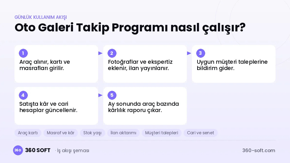 Oto Galeri Takip Programı günlük kullanım akışı ve modüller