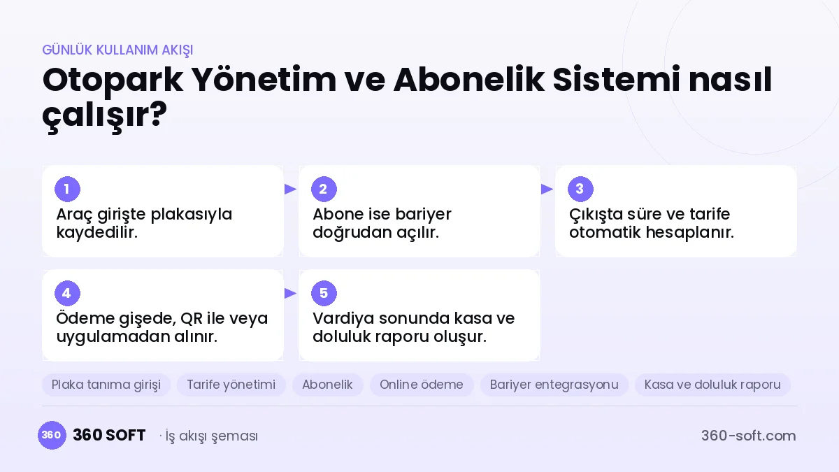 Otopark Yönetim ve Abonelik Sistemi günlük kullanım akışı ve modüller