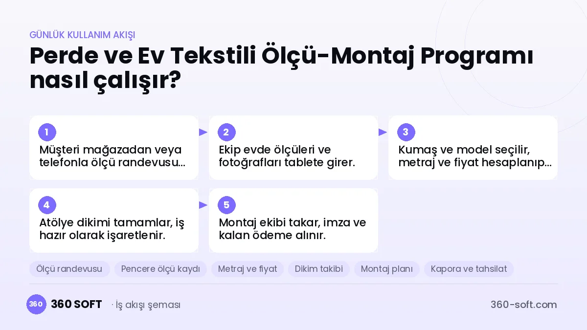 Perde ve Ev Tekstili Ölçü-Montaj Programı günlük kullanım akışı ve modüller
