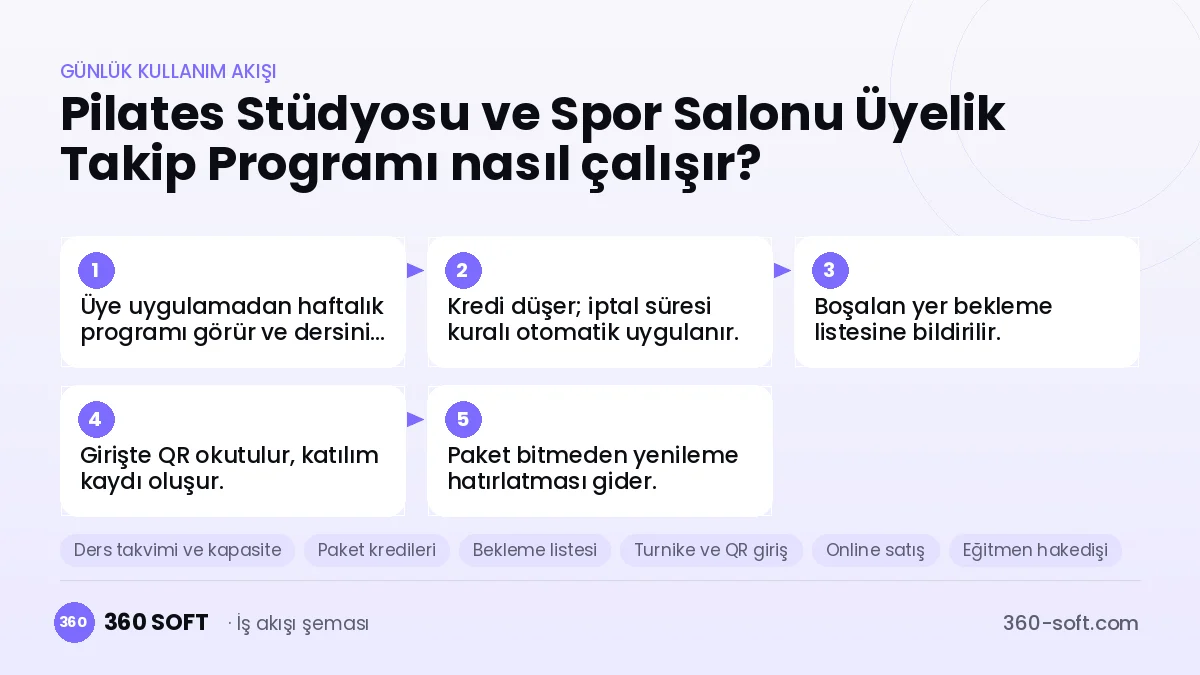 Pilates Stüdyosu ve Spor Salonu Üyelik Takip Programı günlük kullanım akışı ve modüller