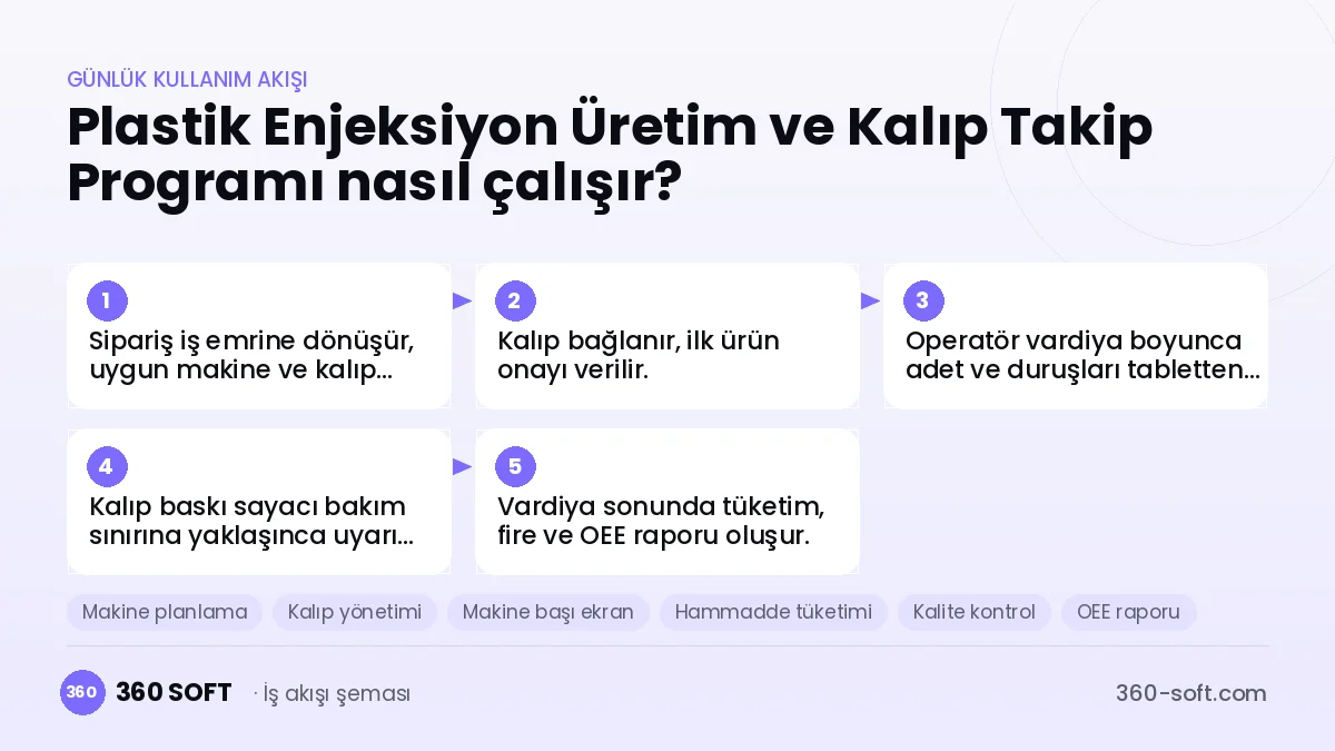 Plastik Enjeksiyon Üretim ve Kalıp Takip Programı günlük kullanım akışı ve modüller
