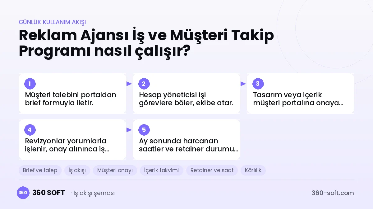 Reklam Ajansı İş ve Müşteri Takip Programı günlük kullanım akışı ve modüller