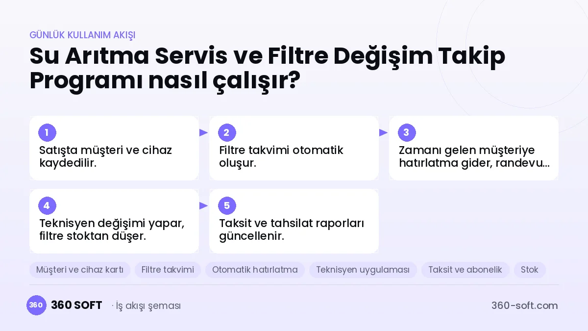 Su Arıtma Servis ve Filtre Değişim Takip Programı günlük kullanım akışı ve modüller