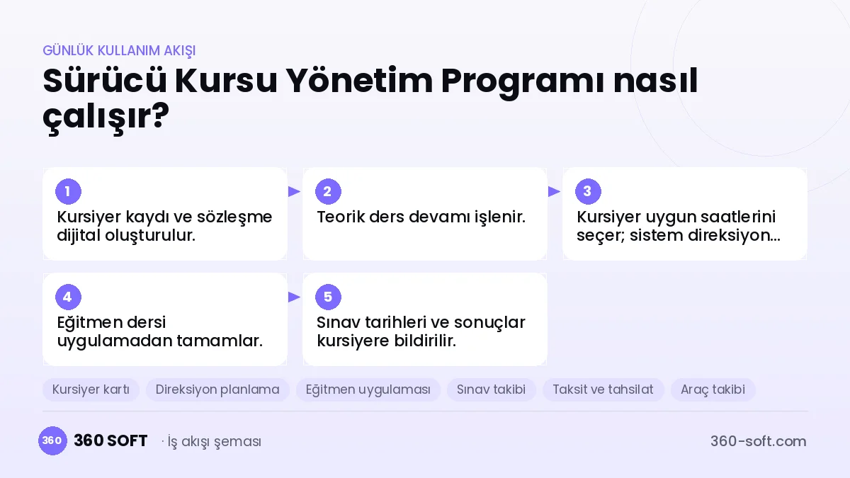Sürücü Kursu Yönetim Programı günlük kullanım akışı ve modüller
