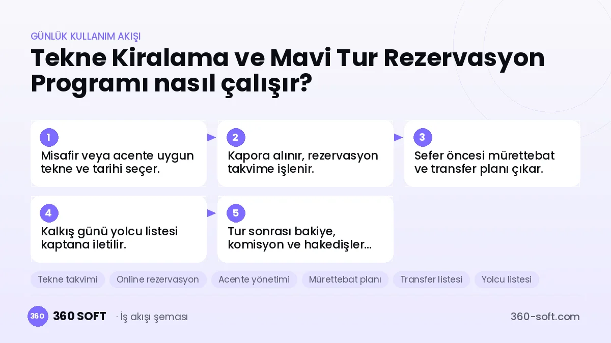 Tekne Kiralama ve Mavi Tur Rezervasyon Programı günlük kullanım akışı ve modüller