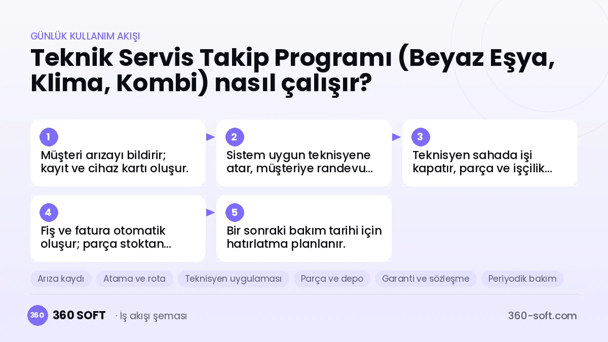 Teknik Servis Takip Programı (Beyaz Eşya, Klima, Kombi) günlük kullanım akışı ve modüller