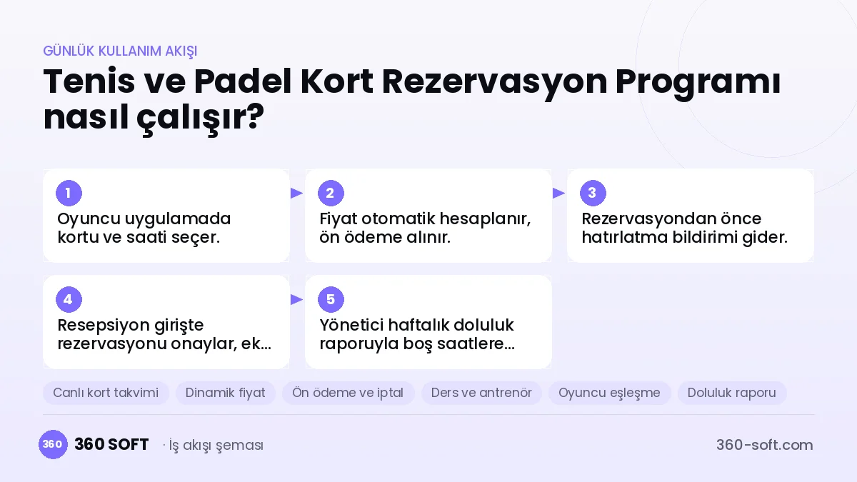 Tenis ve Padel Kort Rezervasyon Programı günlük kullanım akışı ve modüller