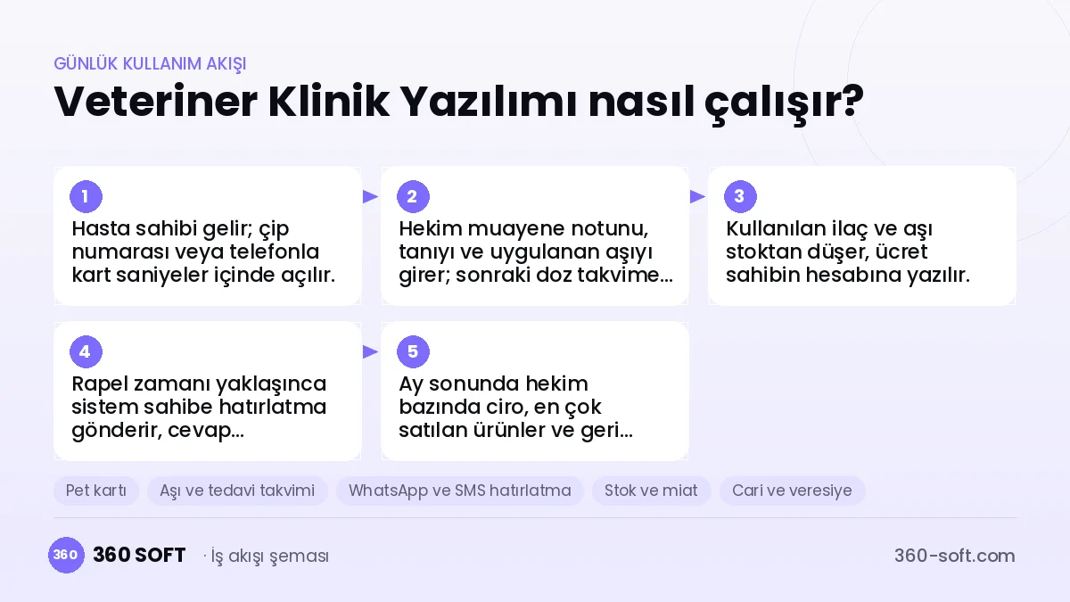 Veteriner Klinik Yazılımı günlük kullanım akışı ve modüller