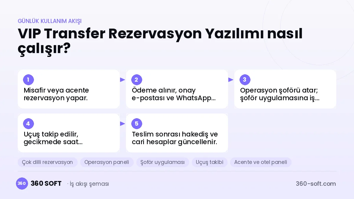 VIP Transfer Rezervasyon Yazılımı günlük kullanım akışı ve modüller